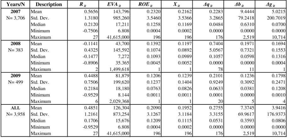 Table 3 Results of ROE and EVA Cluster Analysis 