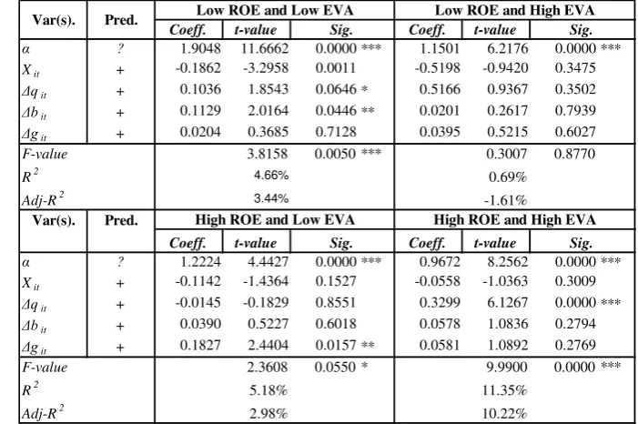 Table 4 Results of Sensitivity Test with P/B Ratio Portioning 