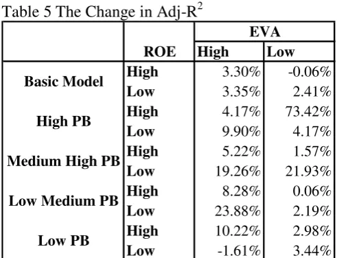 Table 5 The Change in Adj-R2 