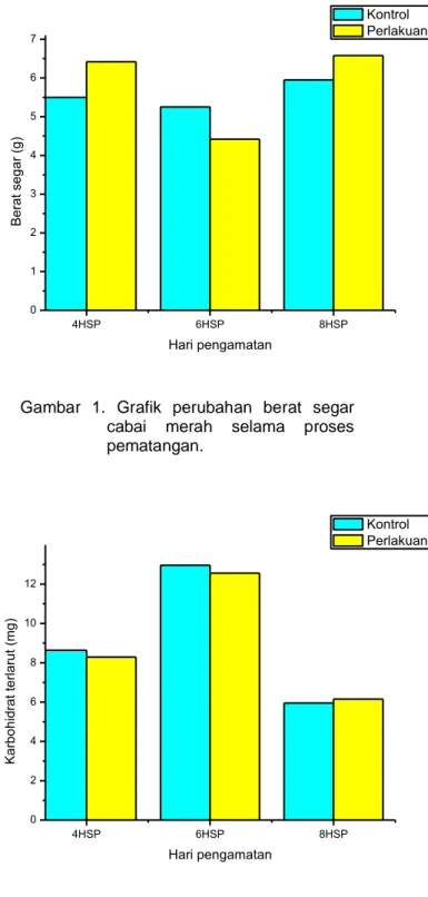 Gambar  2.  Grafik  perubahan  kandungan  terlarut total buah cabai merah 