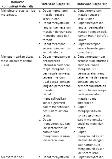 Tabel 1. Perbandingan Kemampuan Komunikasi Matematis Subjek FD1 dan FD2 