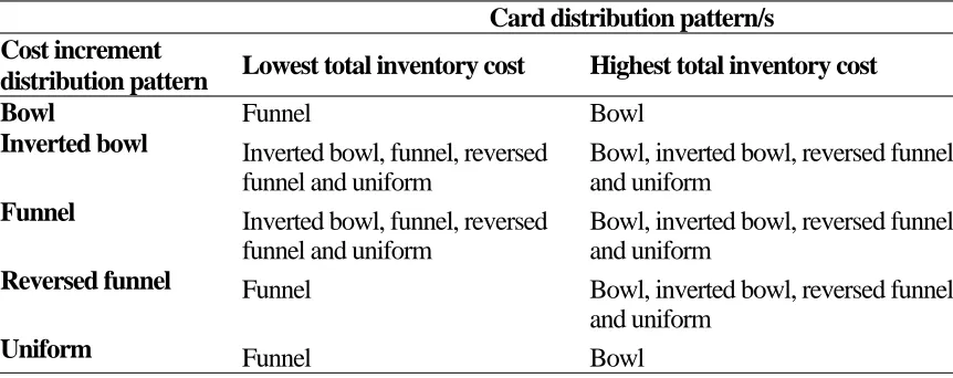 Table 9. Card distribution patterns representing the lowest and highest system inventory cost for each cost increment distribution pattern 