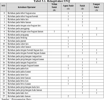 Tabel 5.1. Rekapitulasi SNQ 