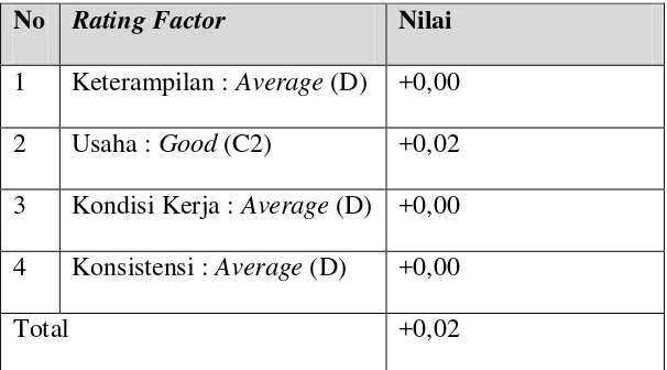 Tabel 5.6 Rating factor Operator 1 