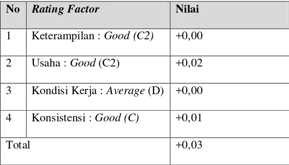 Tabel 5.7 Rating factor Operator 2 
