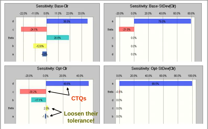 Figure 8.Monte Carlo Simulation Results of Baseline and Robust Designs of A Sliding Door