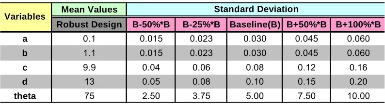 Table 4.Design Space For Tolerance Design of A Sliding Door. 