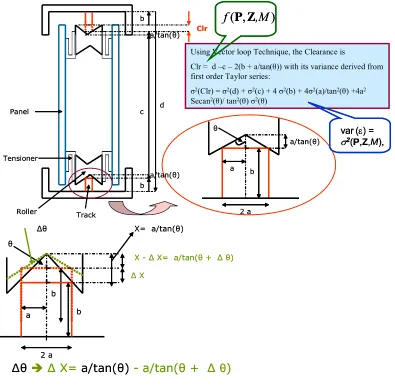 Figure 4. Transfer Function of A Sliding Door Derived From Vector Loop Technique  