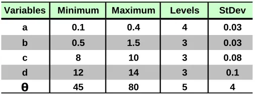 Table 2. ANOVA Analysis of A Sliding Door DOE 