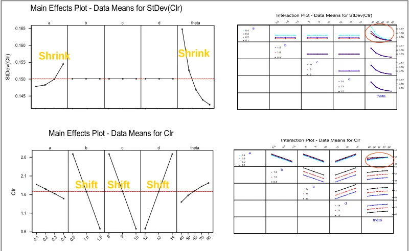 Figure 5. Main Effect and Interaction Plots of A Sliding Door DOE 