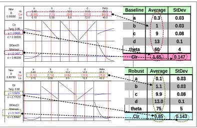 Figure 6. Baseline and Robust Results of A Sliding Door. 