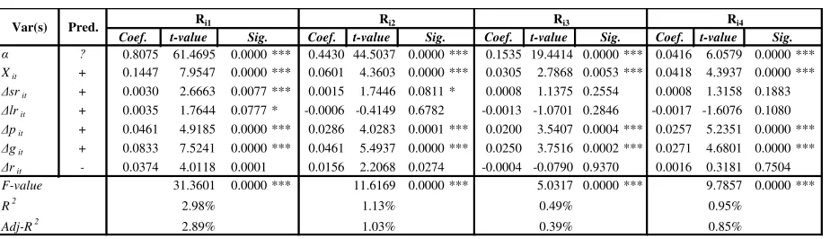 Table 3  The Results of Basic Model Analysis  