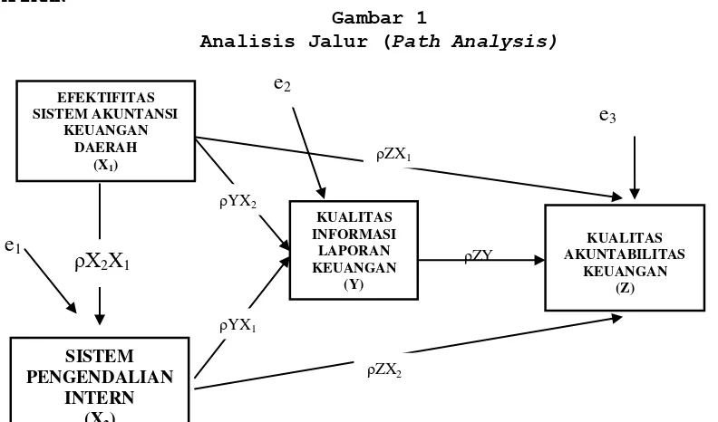 Analisis Jalur (Gambar 1 Path Analysis) 