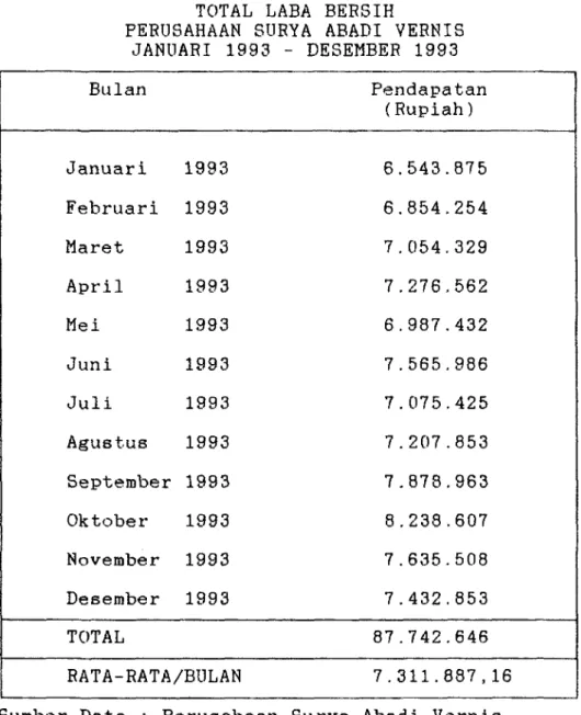 TABEL  3 .8 TOTAL  LABA BERSIH