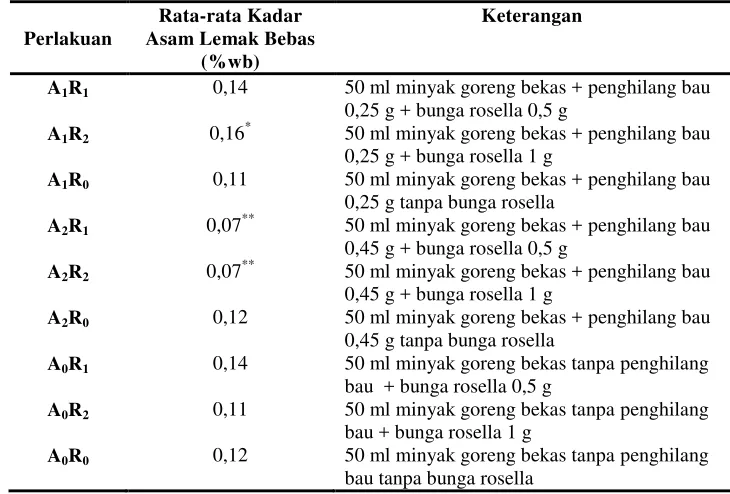 Tabel 4.1 Data Hasil Uji Kadar Asam Lemak Bebas Minyak Goreng