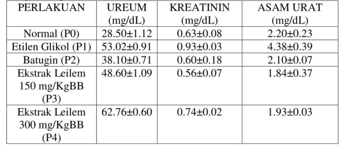 Tabel 1. Kadar ureum, kreatinin, dan asam urat  di dalam serum darah tikus jantan pada masing- masing-masing kelompok  PERLAKUAN  UREUM  (mg/dL)  KREATININ (mg/dL)  ASAM URAT (mg/dL)  Normal (P0)  28.50±1.12  0.63±0.08  2.20±0.23  Etilen Glikol (P1)  53.02