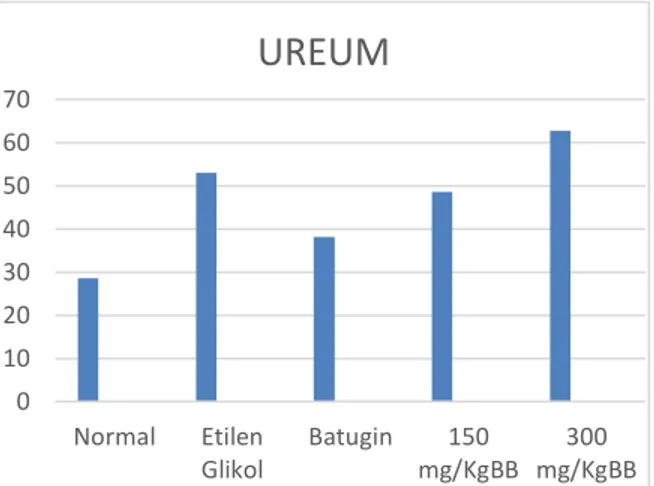Gambar 1. Hasil analisis kadar ureum  Kadar ureum yang tinggi pada semua  kelompok  perlakuan  mungkin  diakibatkan  oleh  pemberian  pakan  yang  mengandung  protein tinggi