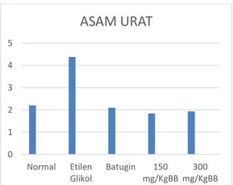 Gambar 3. Hasil analisis asam urat  Induksi  etilen  glikol  menyebabkan  berkurangnya  kinerja  ginjal  yang  ditandai  dengan  tinggi  kadar  kreatinin  dan  ureum  dalam  serum  darah  serta  kurang  efisiennya  filtrasi  glomerulus