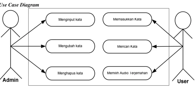 Gambar 1. Use Case Diagram 