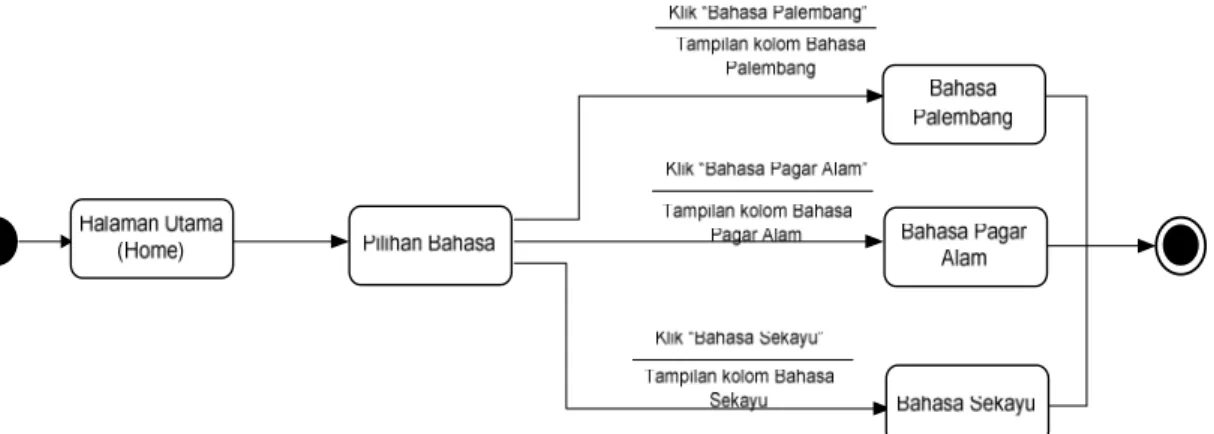 Gambar 3. State Diagram Menu Pilihan Bahasa User 