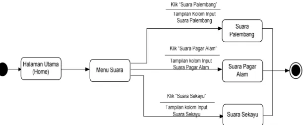 Gambar 6. State Diagram Menu Input Suara Admin 