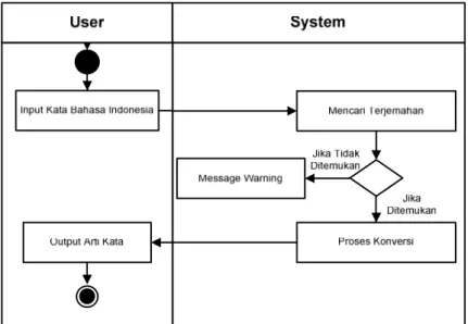 Gambar 8. Activity Diagram User 
