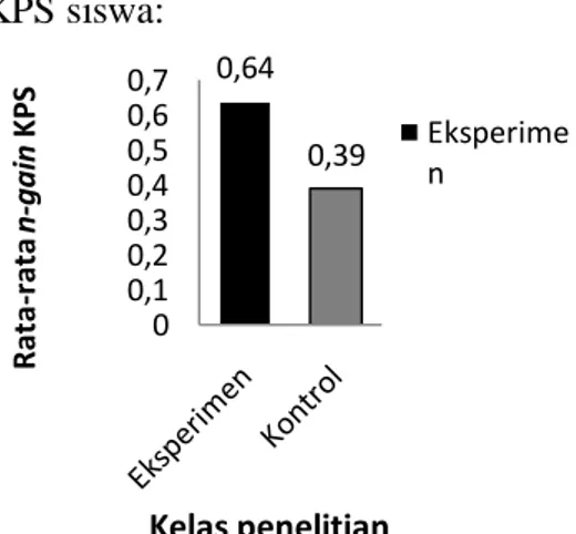 Tabel 1. Data normalitas pretes KPS  Kelas  