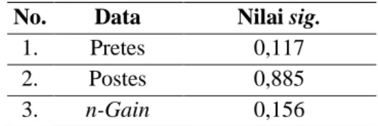 Tabel 7. Hasil Uji Homogenitas Data  Literasi 