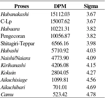Tabel 2. DPM dan Level Sigma  