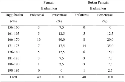 Tabel 5.6. Distribusi Normal Data Responden berdasarkan Kelompok Tinggi 