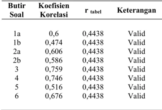 Tabel 4. Kriteria Effect Size  Effect Size  Kriteria  μ ≤0,15  Efek diabaikan  0,15 &lt; μ ≤ 0,40  Efek kecil  0,40 &lt; μ ≤ 0,75  Efek sedang  0,75 &lt; μ ≤ 1,10  Efek besar  μ &gt; 1,10  Efek sangat besar 