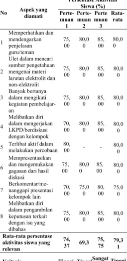 Gambar  1.  Persentase  Kriteria  Model  Mental  Siswa  Sebelum  dan Setelah Pembelajaran 