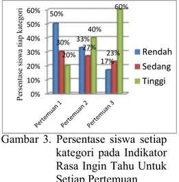 Gambar  3.  Persentase  siswa  setiap  kategori  pada Indikator  Rasa Ingin Tahu Untuk  Setiap Pertemuan 