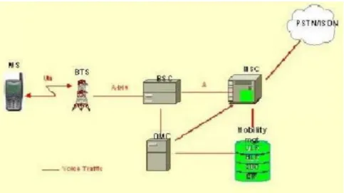 Gambar 4.2 GSM Network Architecture 