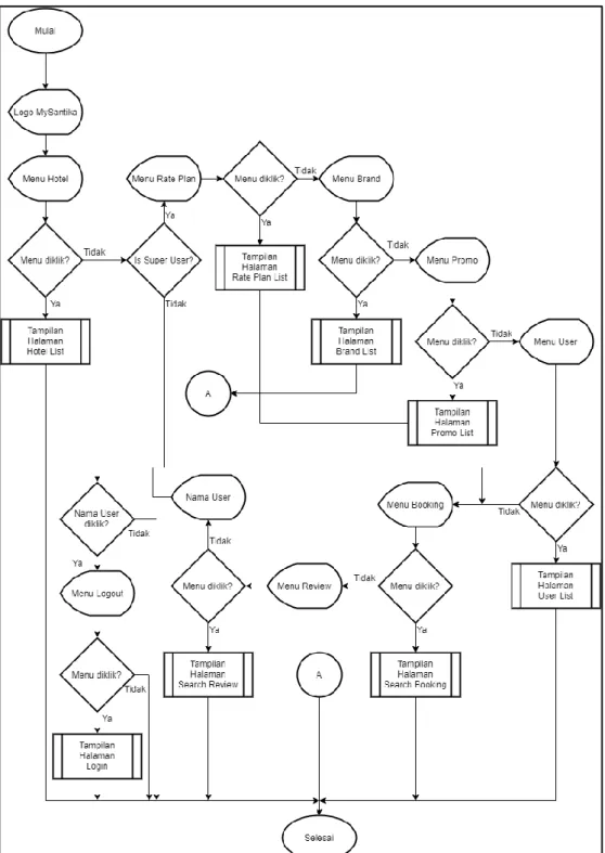 Gambar 3.4 Flowchart Komponen Navbar 