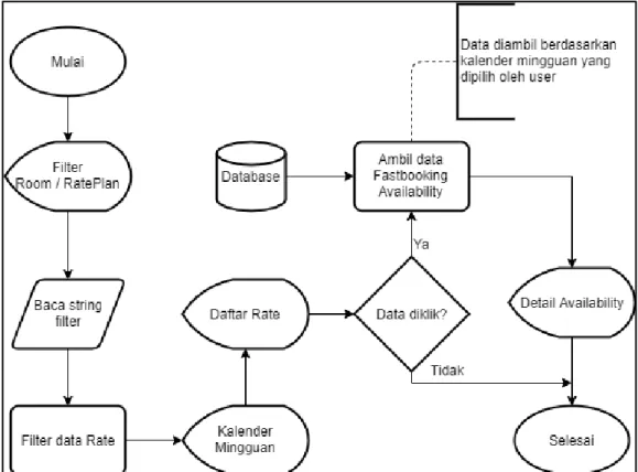 Gambar 3.12 Flowchart Halaman Hotel Detail - Availability 
