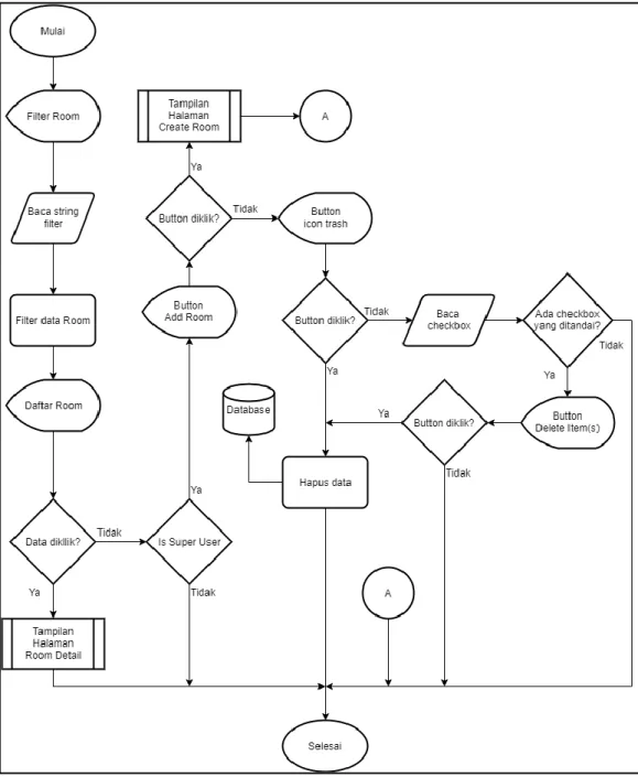 Gambar 3.16 Flowchart Halaman Room List 