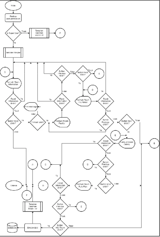 Gambar 3.17 Flowchart Halaman Create Room 