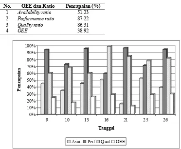 Tabel 1. Nilai Pencapaian Rasio Utama dan OEE 