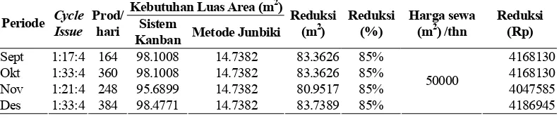 Tabel 3. Reduksi dari Kebutuhan Luas Area Sistem Kanban dan Junbiki 