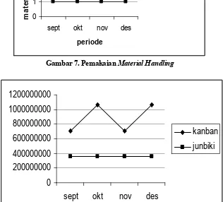 Gambar 8. Grafik Nilai Investasi (juta Rp) 