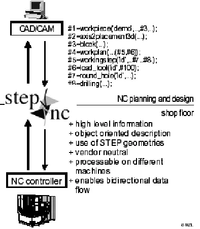 Figure 2. STEP-NC Programming Interface (Weck, et. al., 2001) 