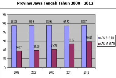 Gambar 2.5 Angka Partisipasi Kasar Wajar Dikdas Provinsi Jawa Tengah 