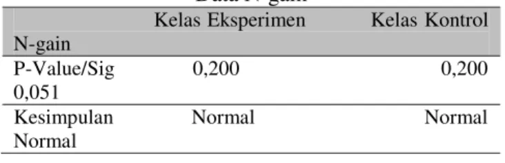 Tabel 5 Hasil Uji Homogenitas Data Kepercayaan  Diri Sebelum Pembelajaran dan Uji Homogenitas 