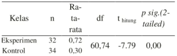 Tabel 1. Nilai uji independent sample  t  test  keterampilan   menyim-pulkan  Kelas  n  Ra- ta-rata  df     t  hitung   p sig.(2-tailed)  Eksperimen  32  0,72  60,74    -7.79  0,00   Kontrol  34  0,30 