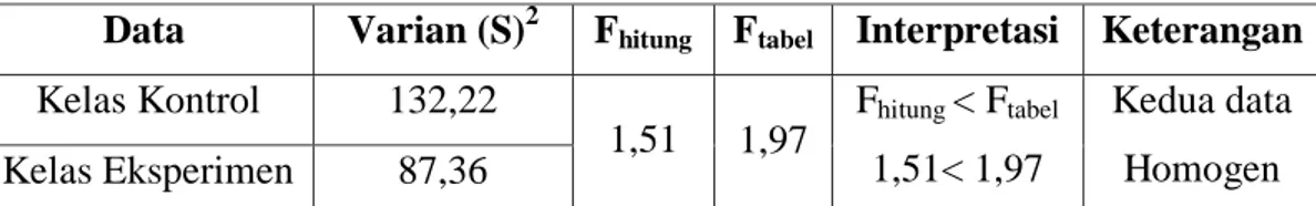 Tabel 4.5 Hasil Pengujian Homogenitas 