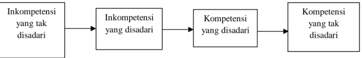 Gambar 2.1 Proses Penguasaan Kompetensi Komunikasi   (Sumber: Yosal Iriantara:2014) 