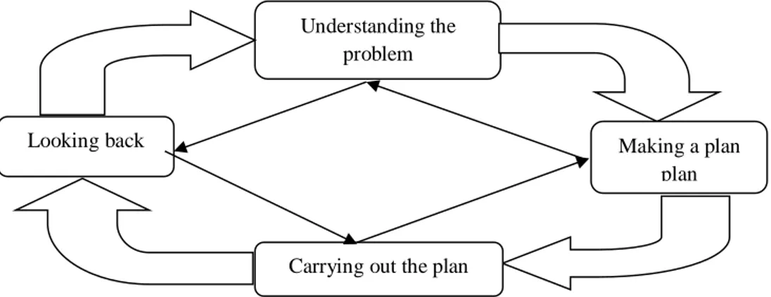Gambar 2.2 Proses Pemecahan Masalah   (Sumber: Hasratuddin:2015) 