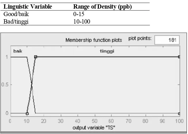 Table 3. Linguistic Variable for Sulfur Density 