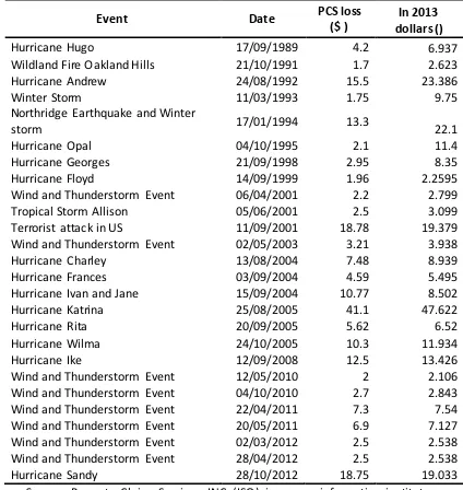 Tabel 1. Kejadian dan Kerugian Bencana Alam 